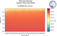 Time series of Eastern Ross Sea Deep Potential Density vs depth